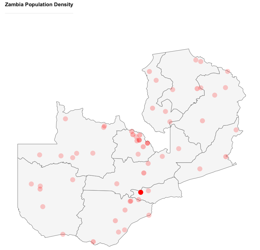 Much of Zambia's population is concentrated around Lusaka in the south and the Copperbelt Province in the northwest